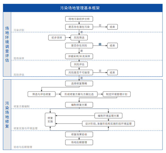 場地調查,場地環(huán)境調查,場地風險評估,環(huán)境檢測公司
